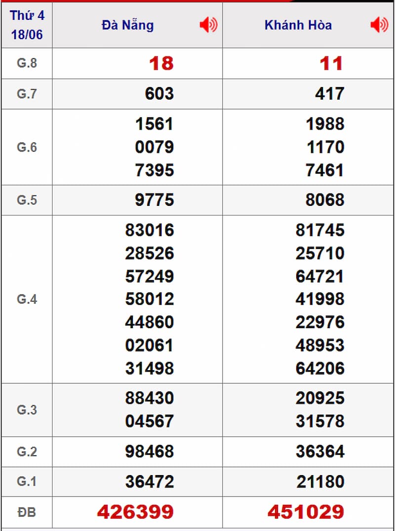 Soi cầu XSMT 25/06/2025 - Dự đoán xổ số miền Trung 25/06 1 Soi cầu dự đoán XSMT 25/06/2025 từ kỳ trước 18/06