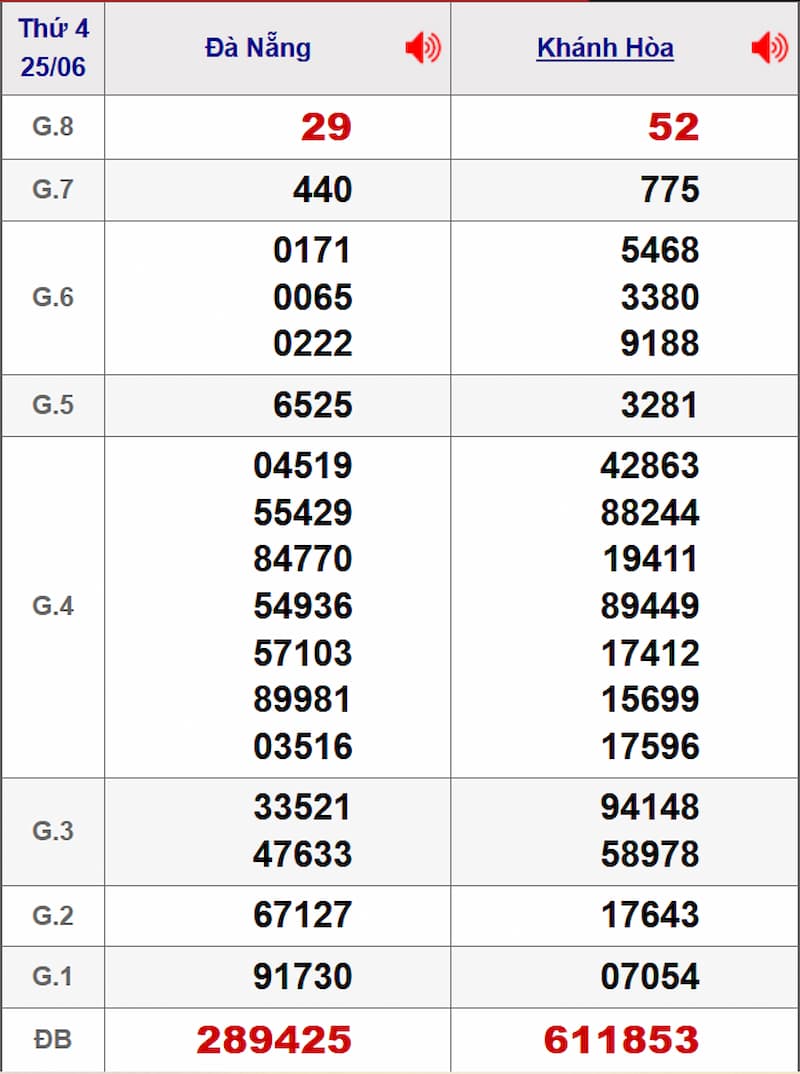 Soi cầu XSMT 02/07/2025 - Dự đoán xổ số miền Trung 02/07 1 Soi cầu dự đoán XSMT 02/07/2025 từ kỳ trước 25/06