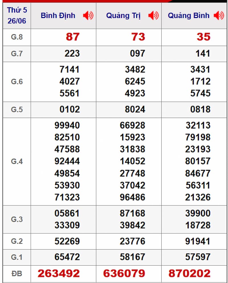 Soi cầu XSMT 03/07/2025 - Dự đoán xổ số miền Trung 03/07 1 Soi cầu dự đoán XSMT 03/07/2025 từ kỳ trước 26/06