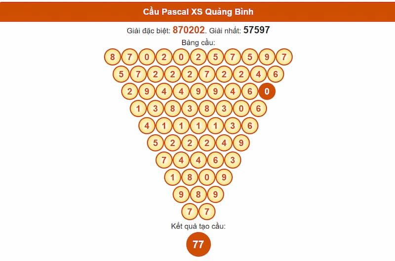 Soi cầu XSMT 03/07/2025 - Dự đoán xổ số miền Trung 03/07 4 Cầu Pascal XS Quảng Bình