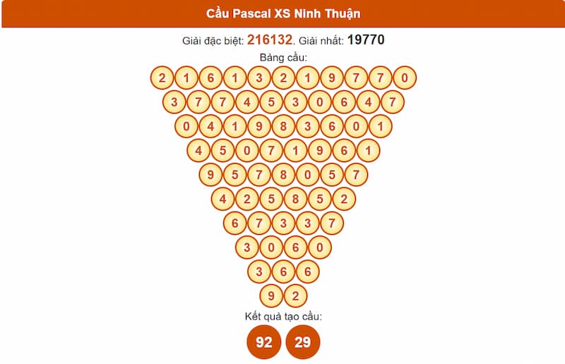 Soi cầu XSMT 04/07/2025 - Dự đoán xổ số miền Trung 04/07 3 Cầu Pascal XSMT 04/07/2025 Ninh Thuận