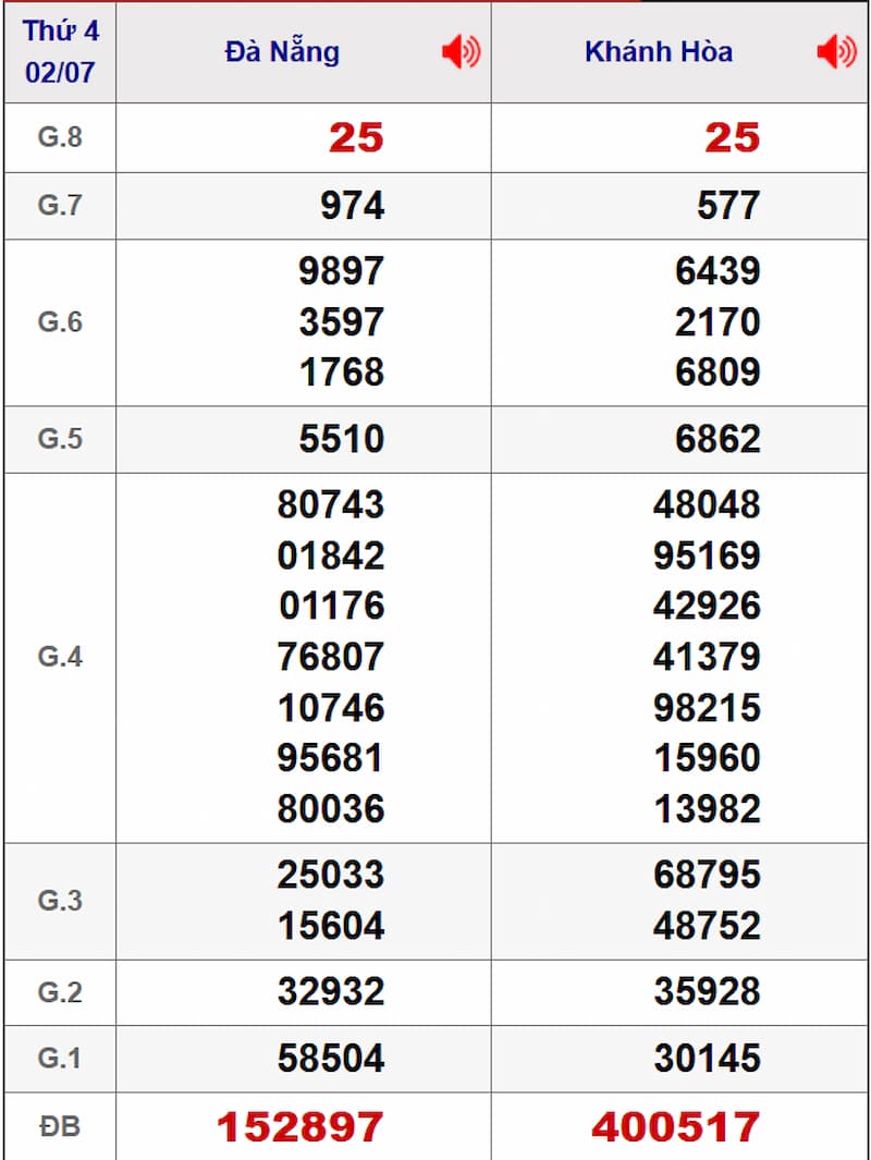 Soi cầu XSMT 09/07/2025 - Dự đoán xổ số miền Trung 09/07 1 Soi cầu dự đoán XSMT 09/07/2025 từ kỳ trước 02/07