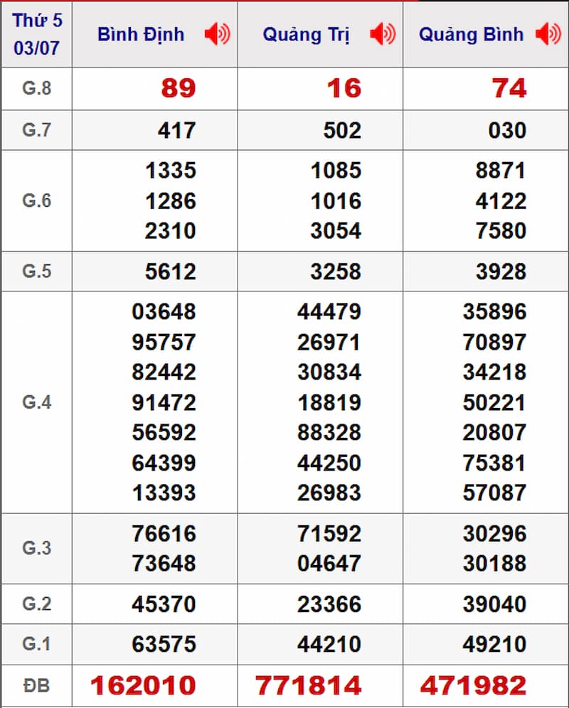 Soi cầu XSMT 10/07/2025 - Dự đoán xổ số miền Trung 10/07 1 Soi cầu dự đoán XSMT 10/07/2025 từ kỳ trước 03/07
