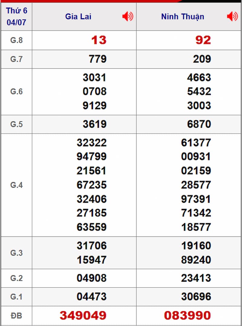 Soi cầu XSMT 11/07/2025 - Dự đoán xổ số miền Trung 11/07 1 Soi cầu dự đoán XSMT 11/07/2025 từ kỳ trước 04/07
