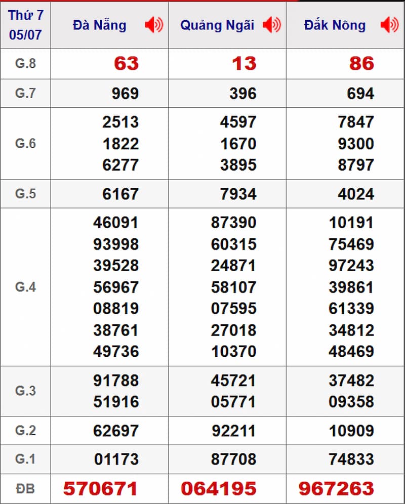 Soi cầu XSMT 12/07/2025 - Dự đoán xổ số miền Trung 12/07 1 Soi cầu dự đoán XSMT 12/07/2025 từ kỳ trước 05/07