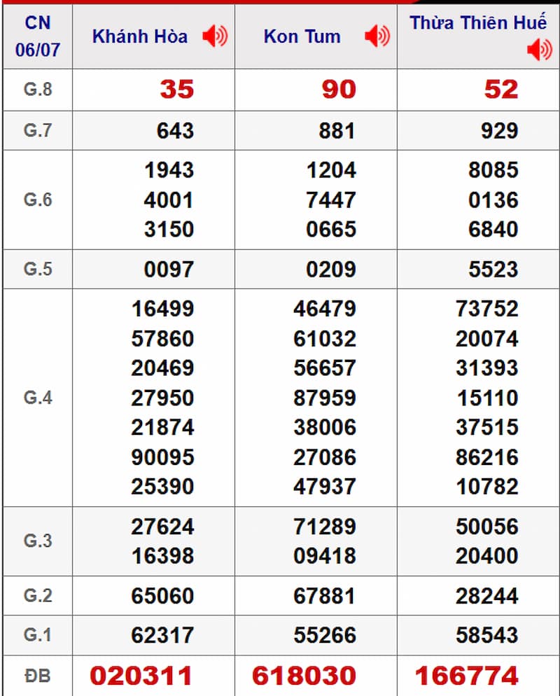 Soi cầu XSMT 13/07/2025 - Dự đoán xổ số miền Trung 13/07 1 Soi cầu dự đoán XSMT 13/07/2025 từ kỳ trước 06/07