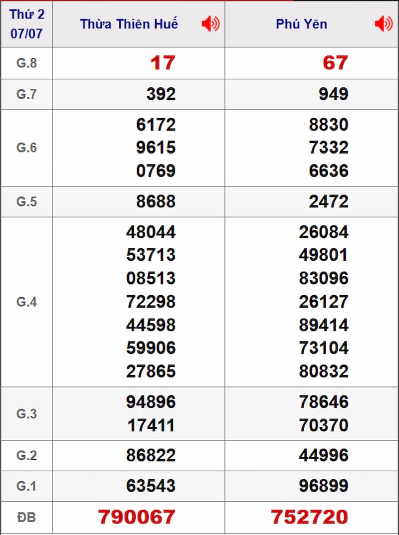 Soi cầu XSMT 14/07/2025 - Dự đoán xổ số miền Trung 14/07 1 Soi cầu dự đoán XSMT 14/07/2025 từ kỳ trước 07/07