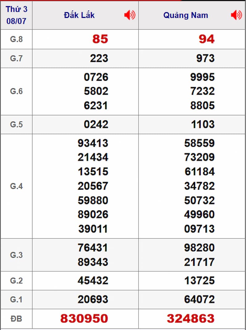 Soi cầu XSMT 15/07/2025 - Dự đoán xổ số miền Trung 15/07 1 Soi cầu dự đoán XSMT 15/07/2025 từ kỳ trước 08/07