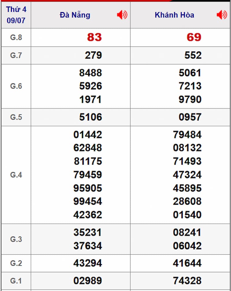 Soi cầu XSMT 16/07/2025 - Dự đoán xổ số miền Trung 16/07 1 Soi cầu dự đoán XSMT 16/07/2025 từ kỳ trước 09/07