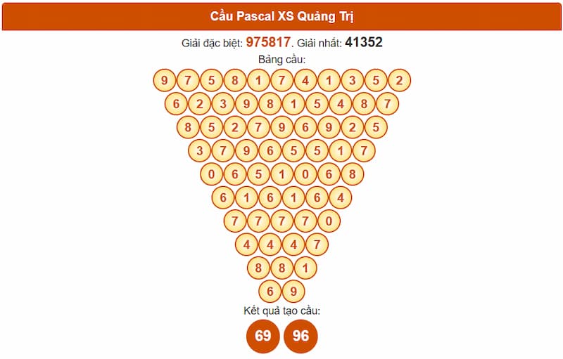 Soi cầu XSMT 17/07/2025 - Dự đoán xổ số miền Trung 17/07 3 Cầu Pascal XSMT 17/07/2025 Quảng Trị