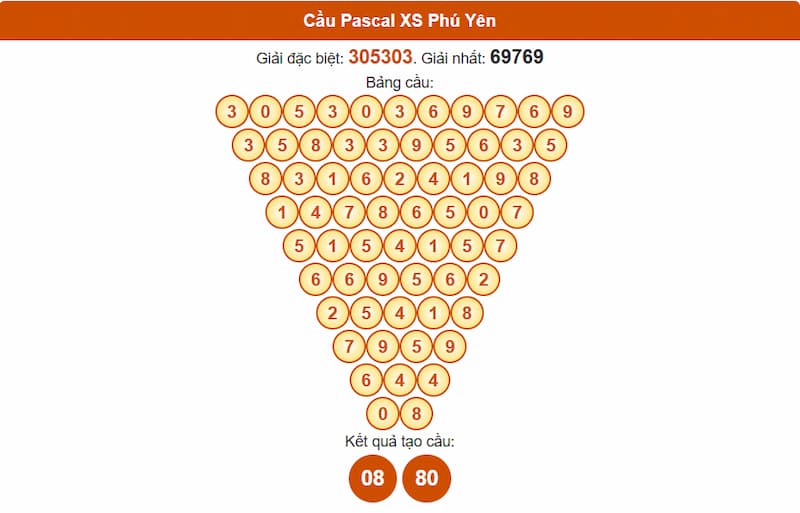 Soi cầu XSMT 21/07/2025 - Dự đoán xổ số miền Trung 21/07 3 Cầu Pascal XS Phú Yên