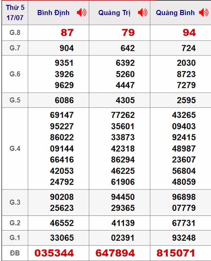 Soi cầu XSMT 24/07/2025 - Dự đoán xổ số miền Trung 24/07 1 Soi cầu dự đoán XSMT 24/07/2025 từ kỳ trước 17/07