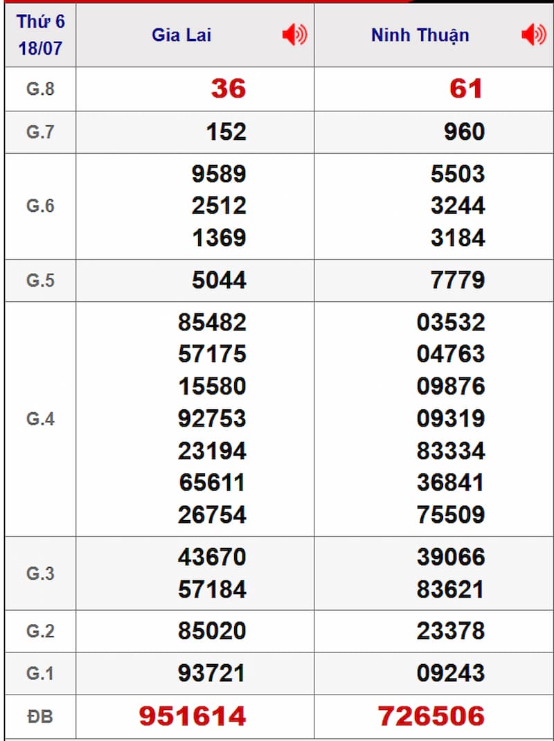 Soi cầu XSMT 25/07/2025 - Dự đoán xổ số miền Trung 25/07 1 Soi cầu dự đoán XSMT 25/07/2025 từ kỳ trước 18/07