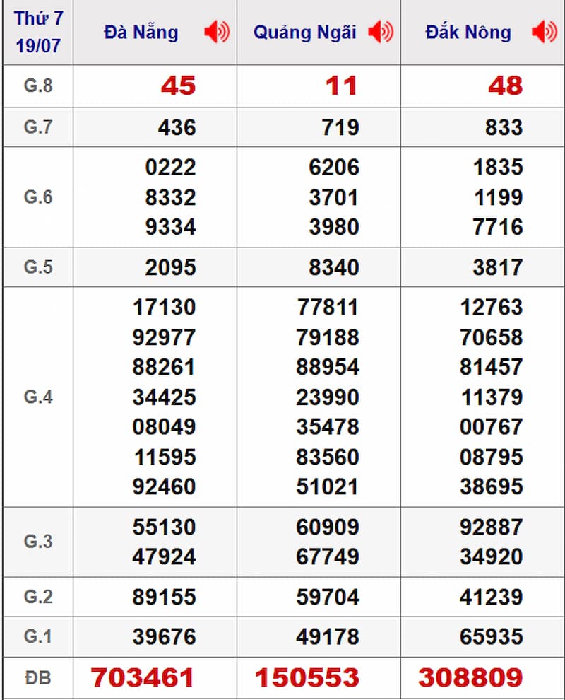 Soi cầu XSMT 26/07/2025 - Dự đoán xổ số miền Trung 26/07 1 Soi cầu dự đoán XSMT 26/07/2025 từ kỳ trước 19/07