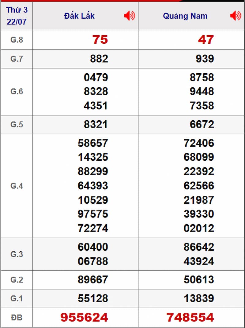 Soi cầu XSMT 29/07/2025 - Dự đoán xổ số miền Trung 29/07 1 Soi cầu dự đoán XSMT 29/07/2025 từ kỳ trước 22/07