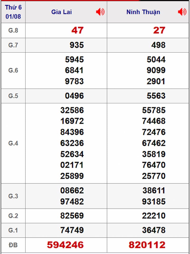 Soi cầu dự đoán XSMT 08/08/2025 từ kỳ trước 01/08