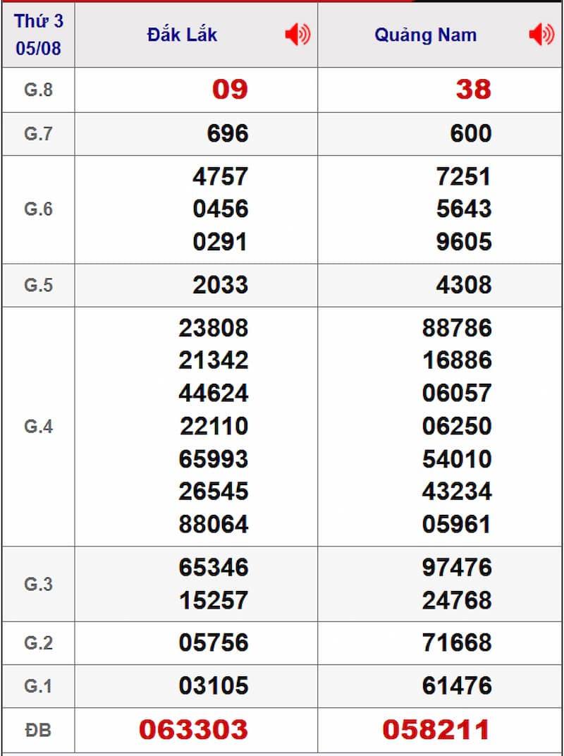 Soi cầu XSMT 12/08/2025 - Dự đoán xổ số miền Trung 12/08 1 Soi cầu dự đoán XSMT 12/08/2025 từ kỳ trước 05/08