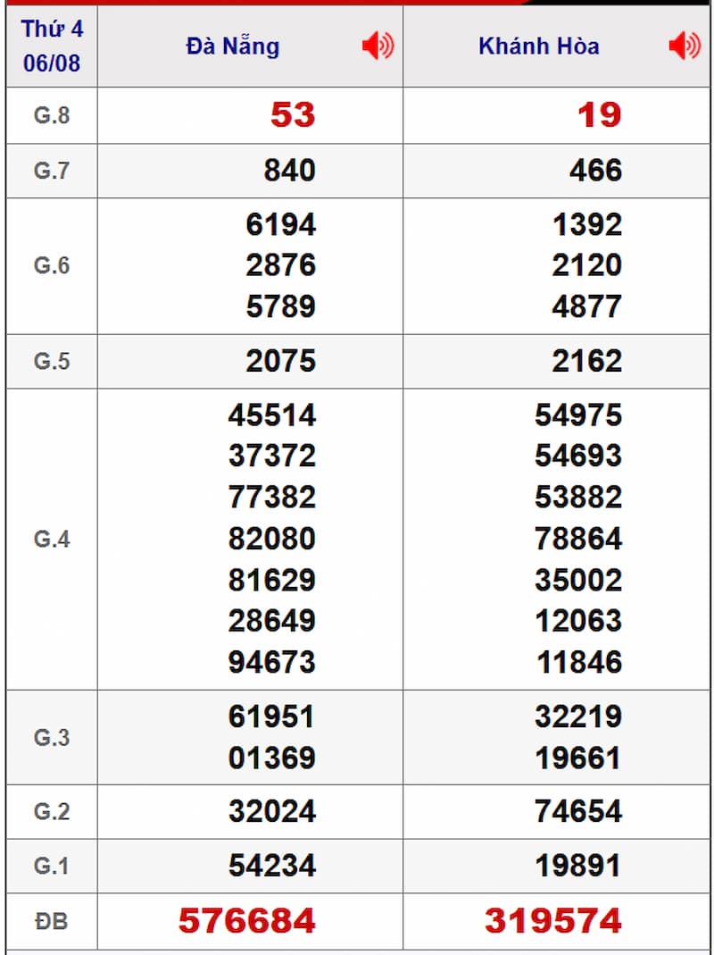 Soi cầu XSMT 13/08/2025 - Dự đoán xổ số miền Trung 13/08 1 Soi cầu dự đoán XSMT 13/08/2025 từ kỳ trước 06/08