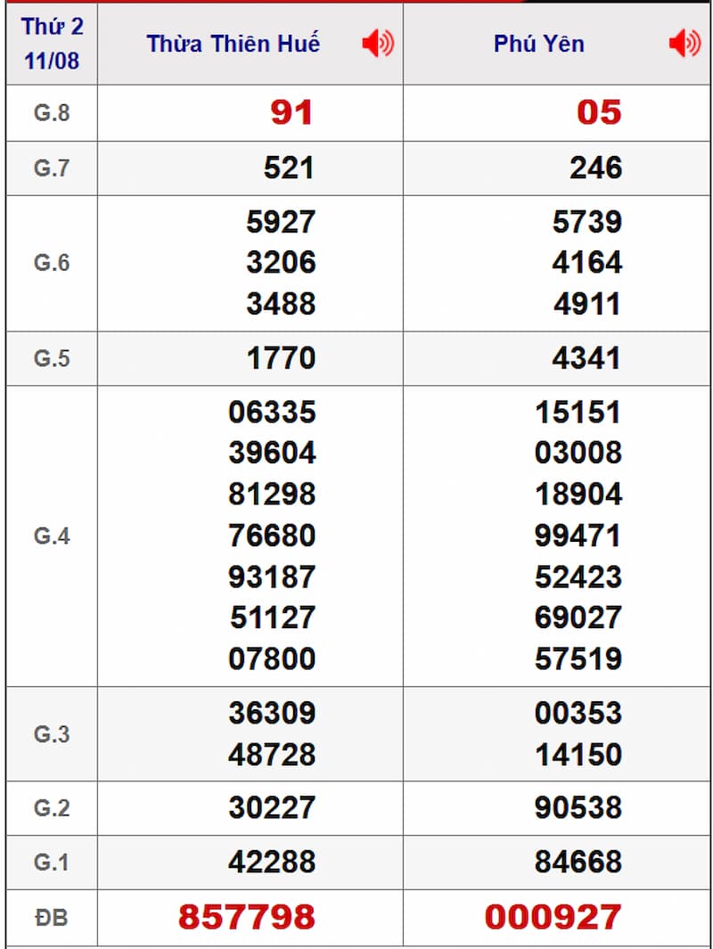 Soi cầu dự đoán XSMT 18/08/2025 từ kỳ trước 11/08