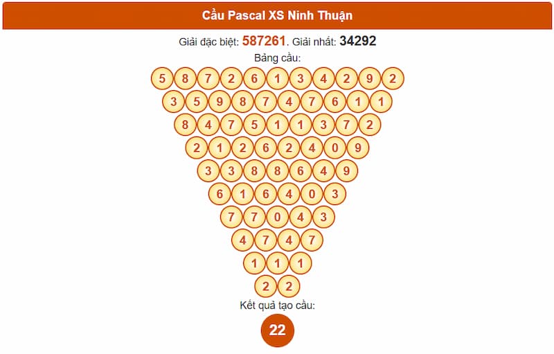 Cầu Pascal XS Ninh Thuận
