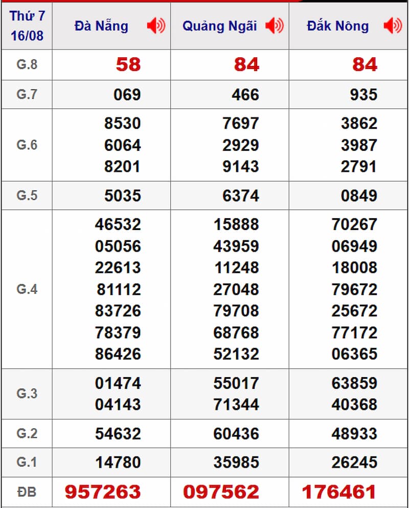 Soi cầu dự đoán XSMT 23/08/2025 từ kỳ trước 16/08