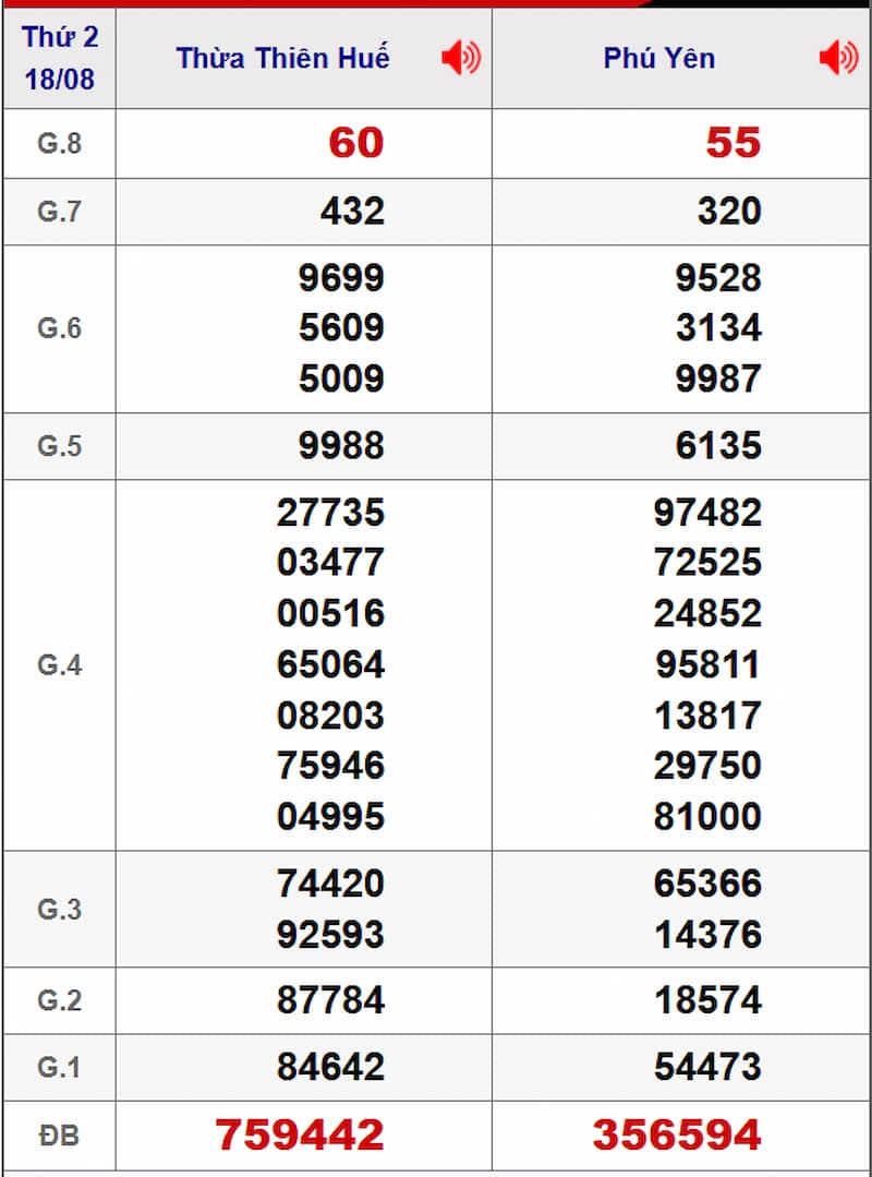Soi cầu dự đoán XSMT 25/08/2025 từ kỳ trước 18/08